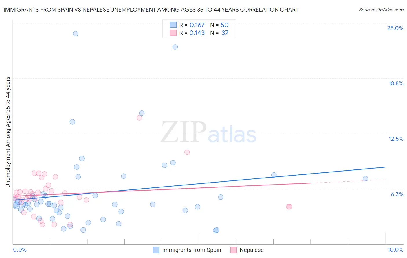 Immigrants from Spain vs Nepalese Unemployment Among Ages 35 to 44 years