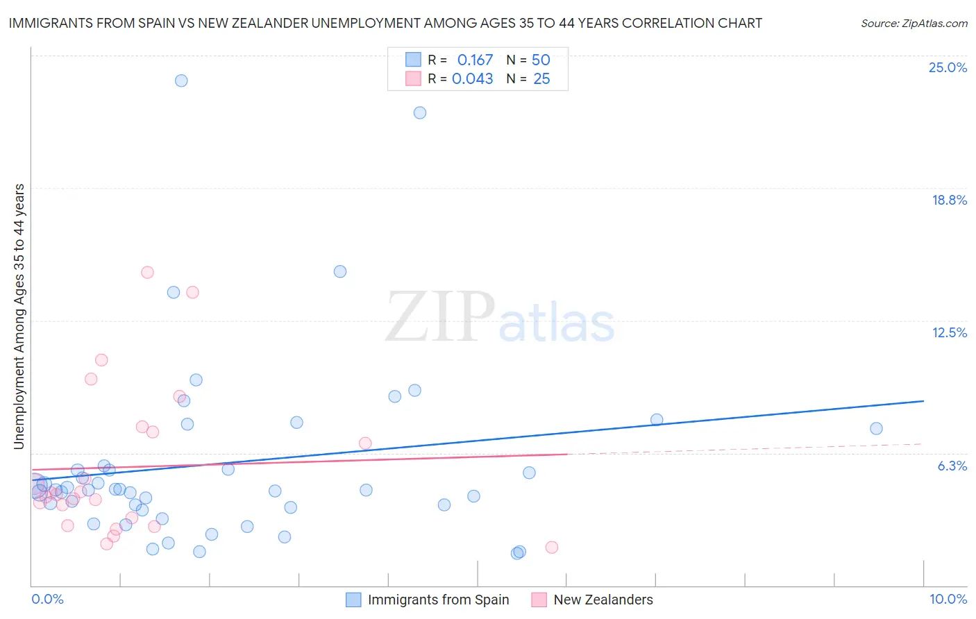 Immigrants from Spain vs New Zealander Unemployment Among Ages 35 to 44 years