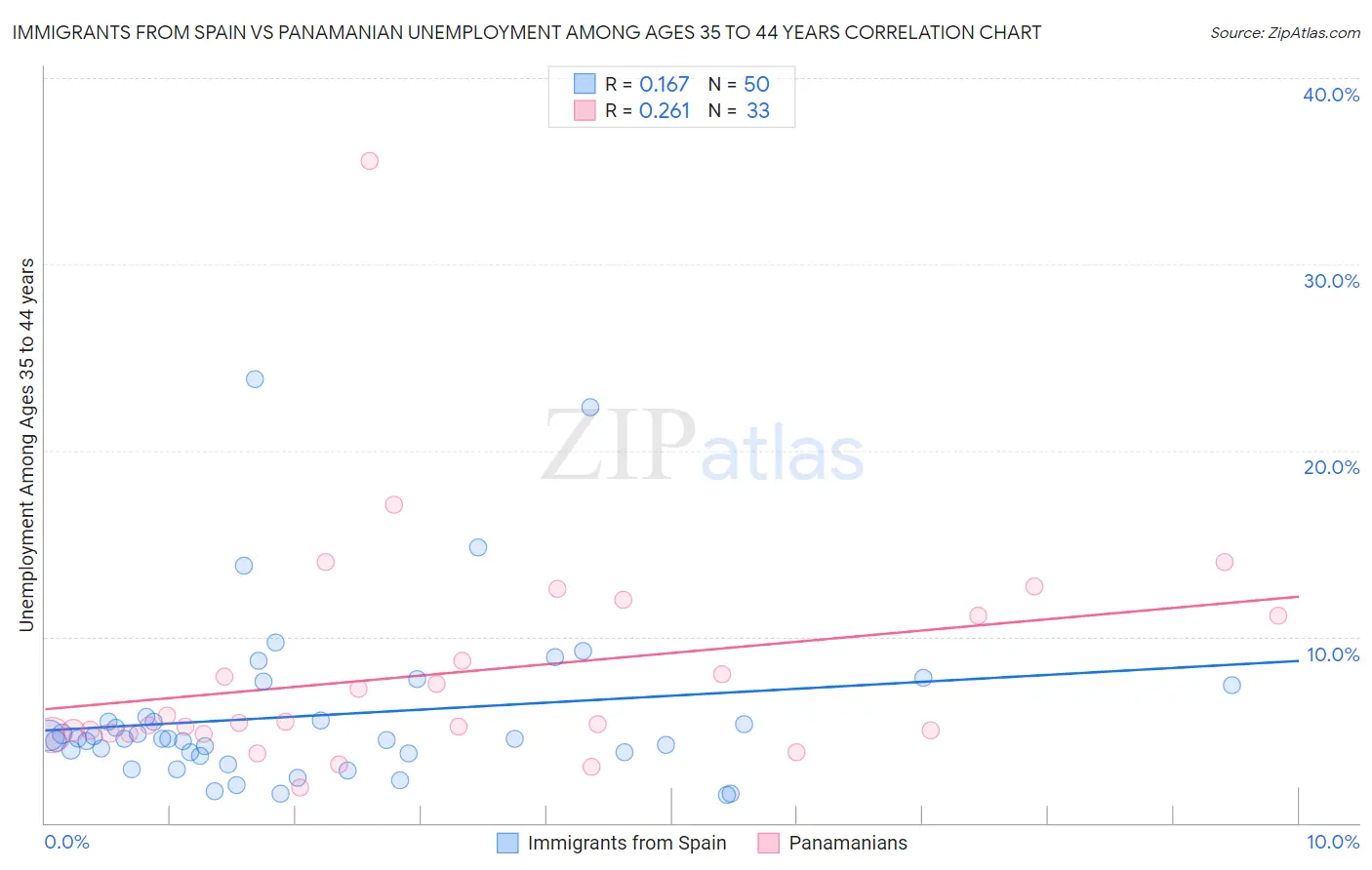 Immigrants from Spain vs Panamanian Unemployment Among Ages 35 to 44 years