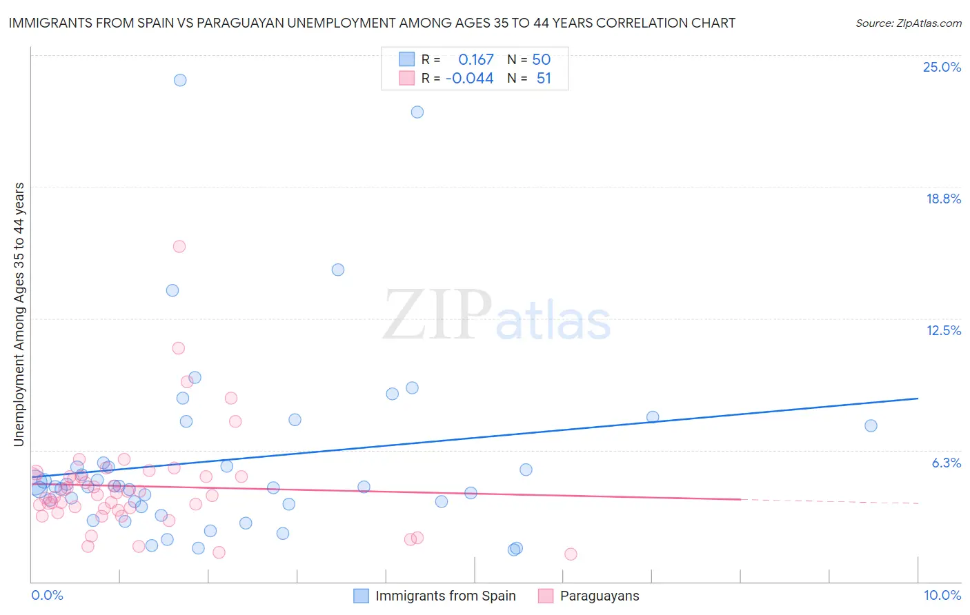 Immigrants from Spain vs Paraguayan Unemployment Among Ages 35 to 44 years