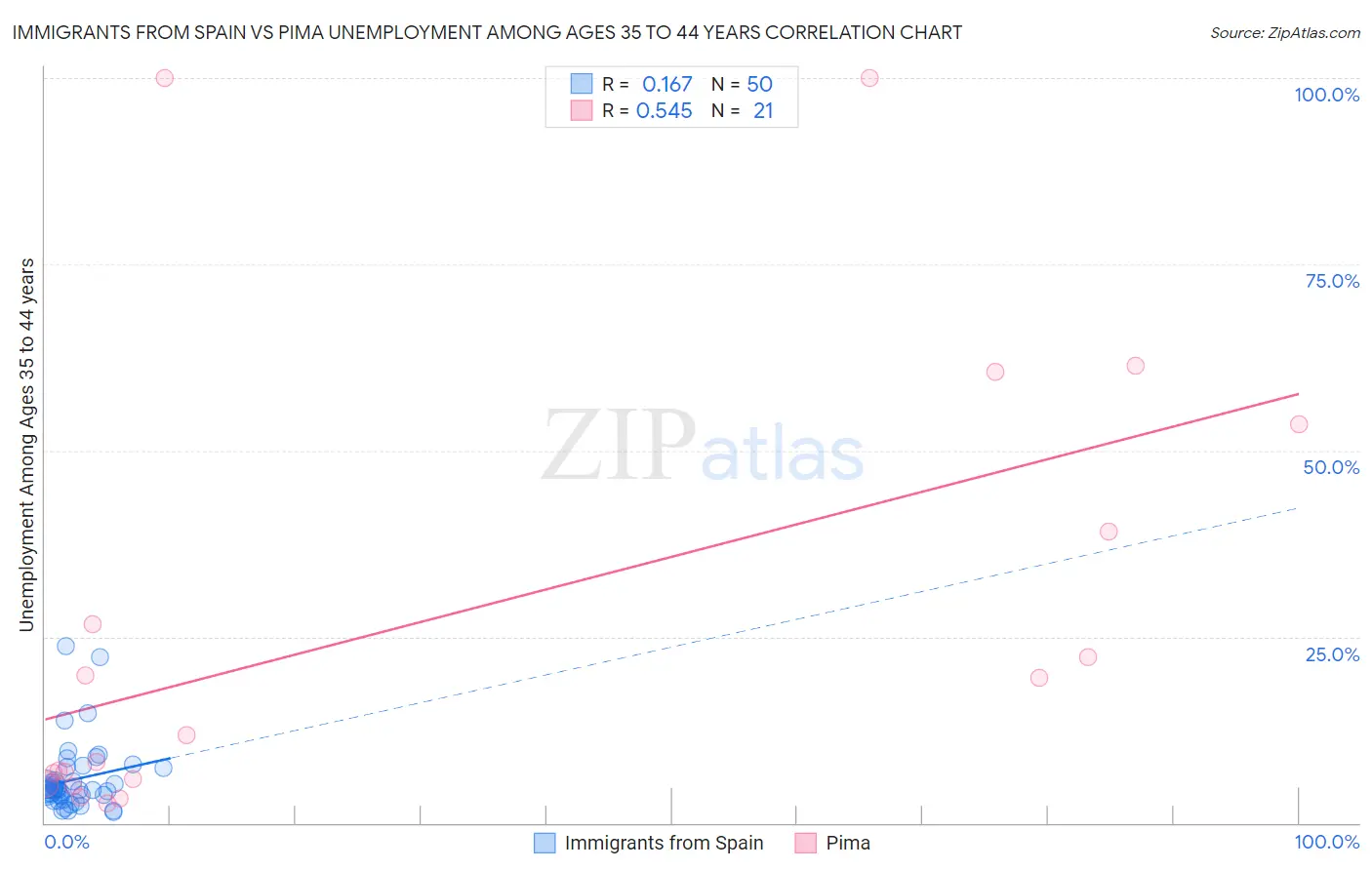 Immigrants from Spain vs Pima Unemployment Among Ages 35 to 44 years