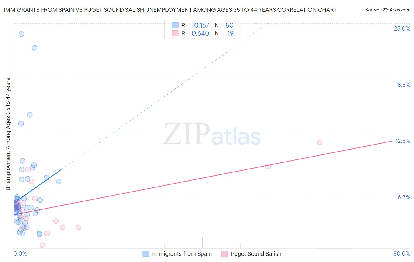 Immigrants from Spain vs Puget Sound Salish Unemployment Among Ages 35 to 44 years
