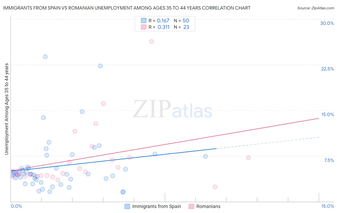 Immigrants from Spain vs Romanian Unemployment Among Ages 35 to 44 years