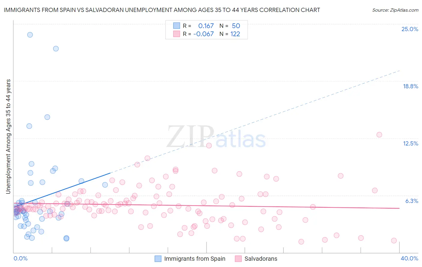 Immigrants from Spain vs Salvadoran Unemployment Among Ages 35 to 44 years