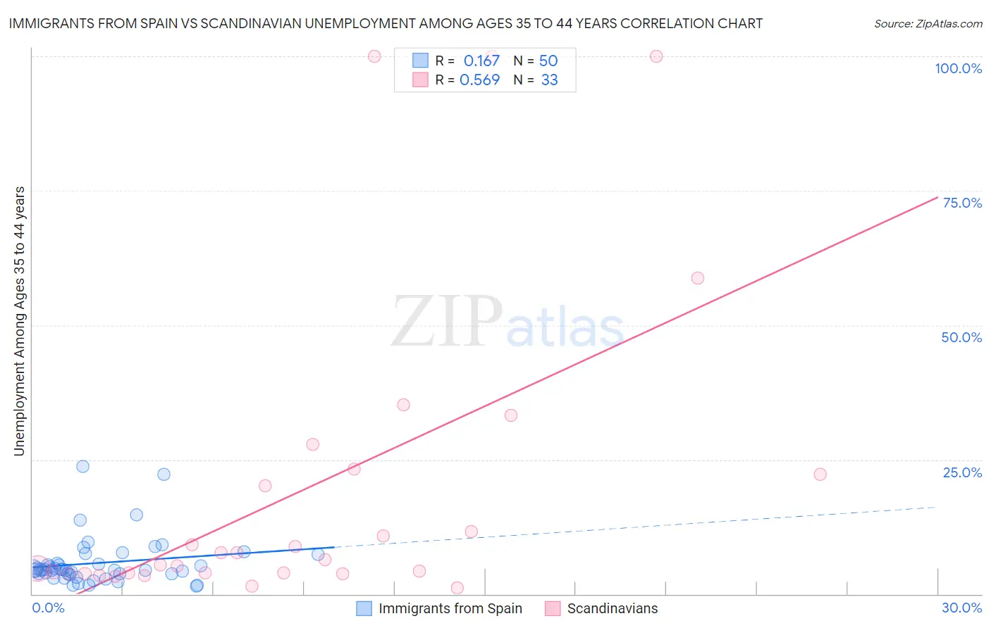Immigrants from Spain vs Scandinavian Unemployment Among Ages 35 to 44 years