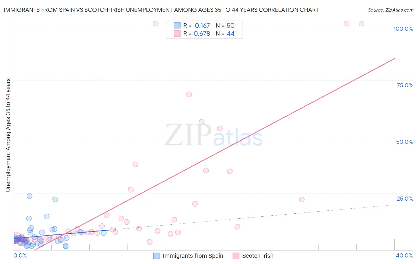 Immigrants from Spain vs Scotch-Irish Unemployment Among Ages 35 to 44 years