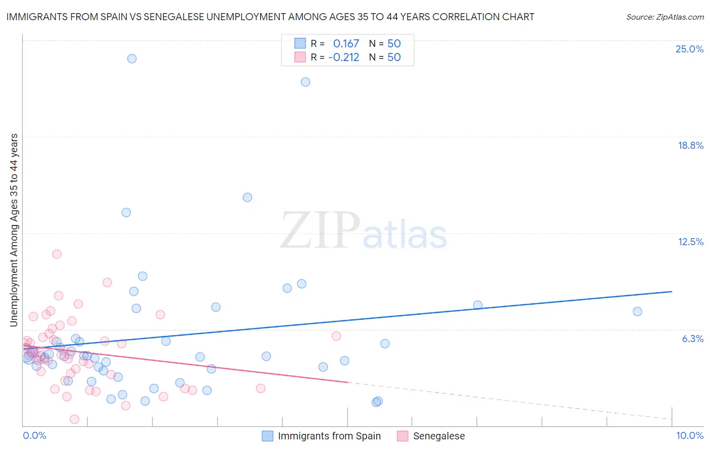 Immigrants from Spain vs Senegalese Unemployment Among Ages 35 to 44 years