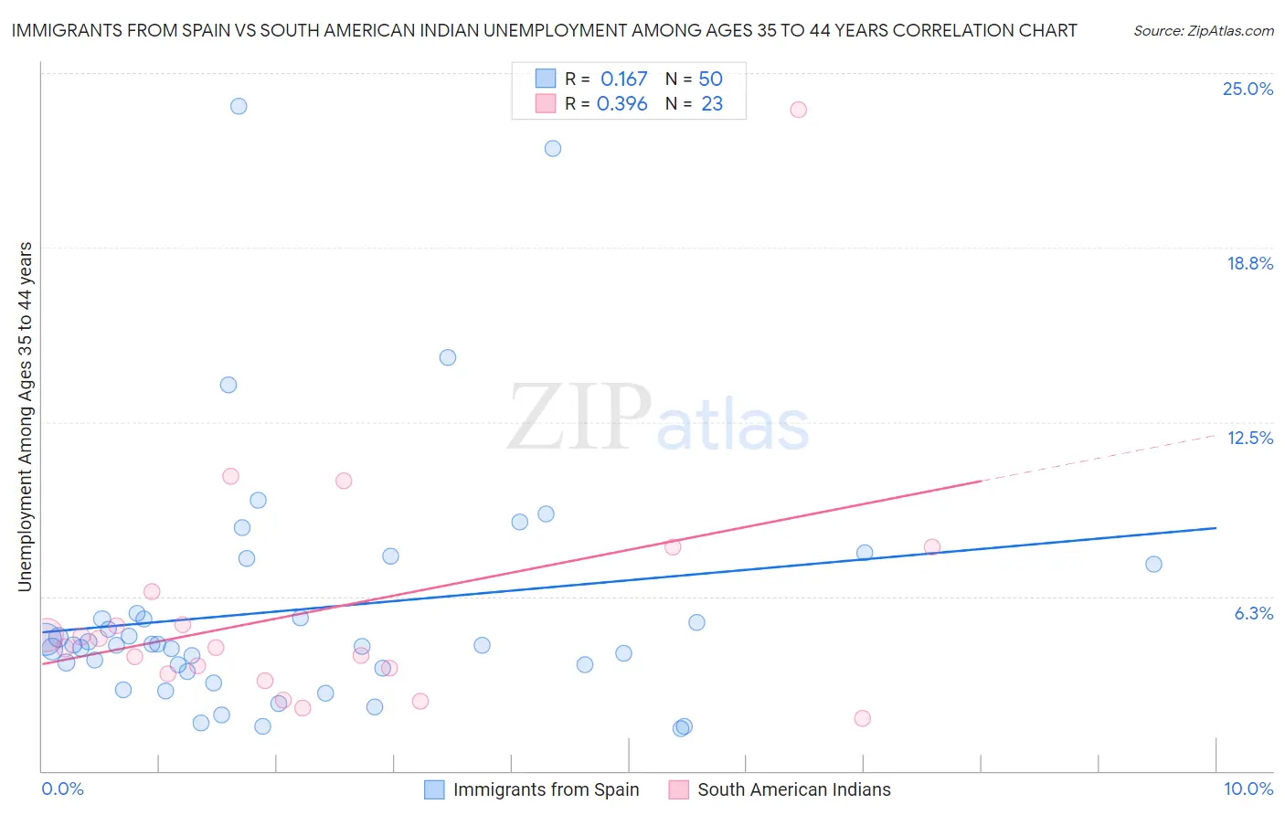 Immigrants from Spain vs South American Indian Unemployment Among Ages 35 to 44 years