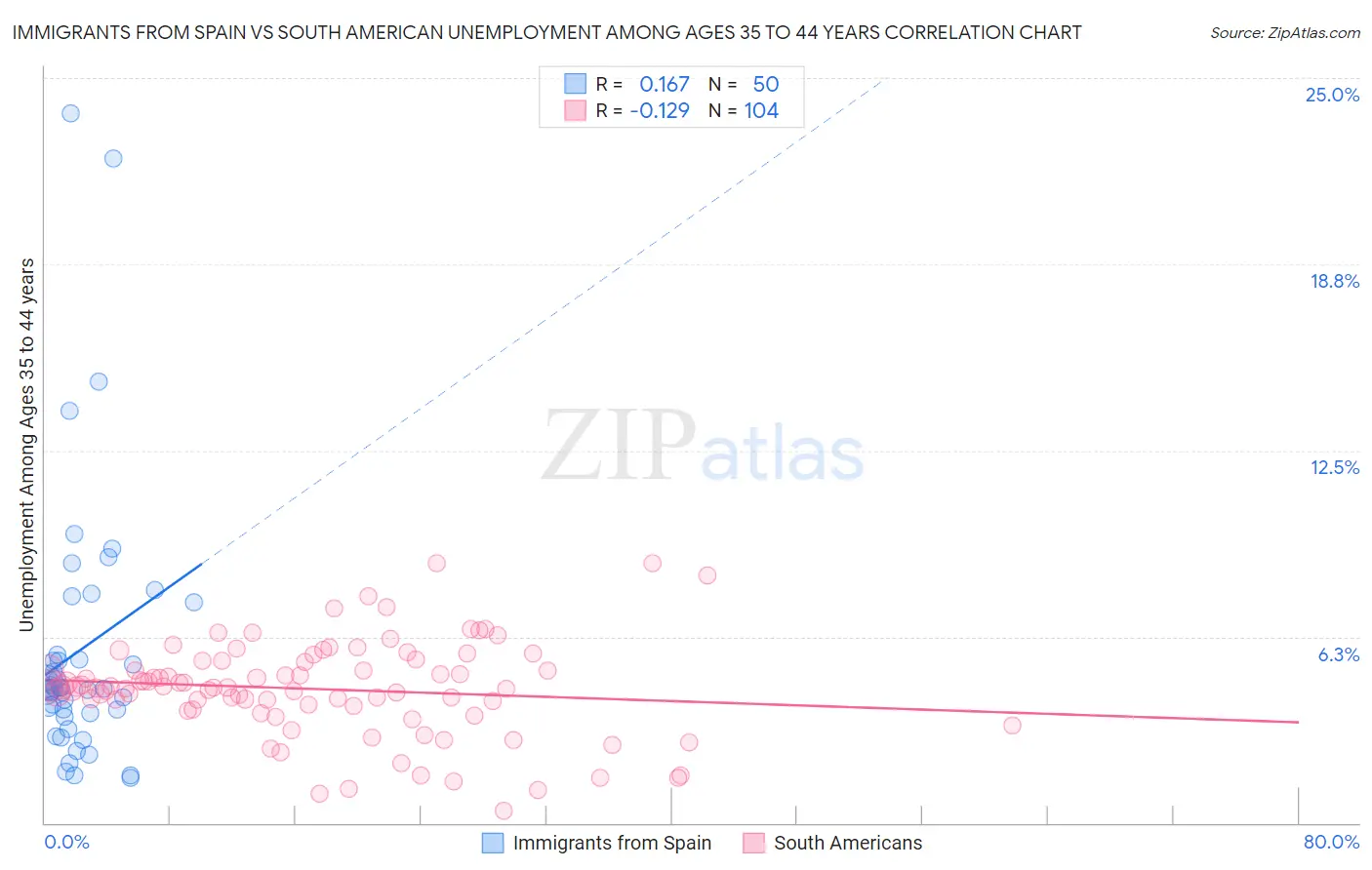 Immigrants from Spain vs South American Unemployment Among Ages 35 to 44 years