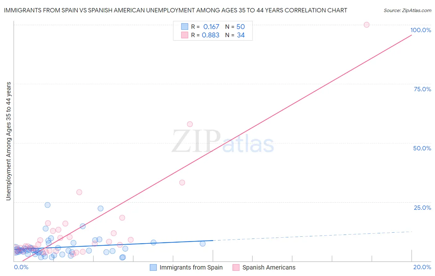Immigrants from Spain vs Spanish American Unemployment Among Ages 35 to 44 years