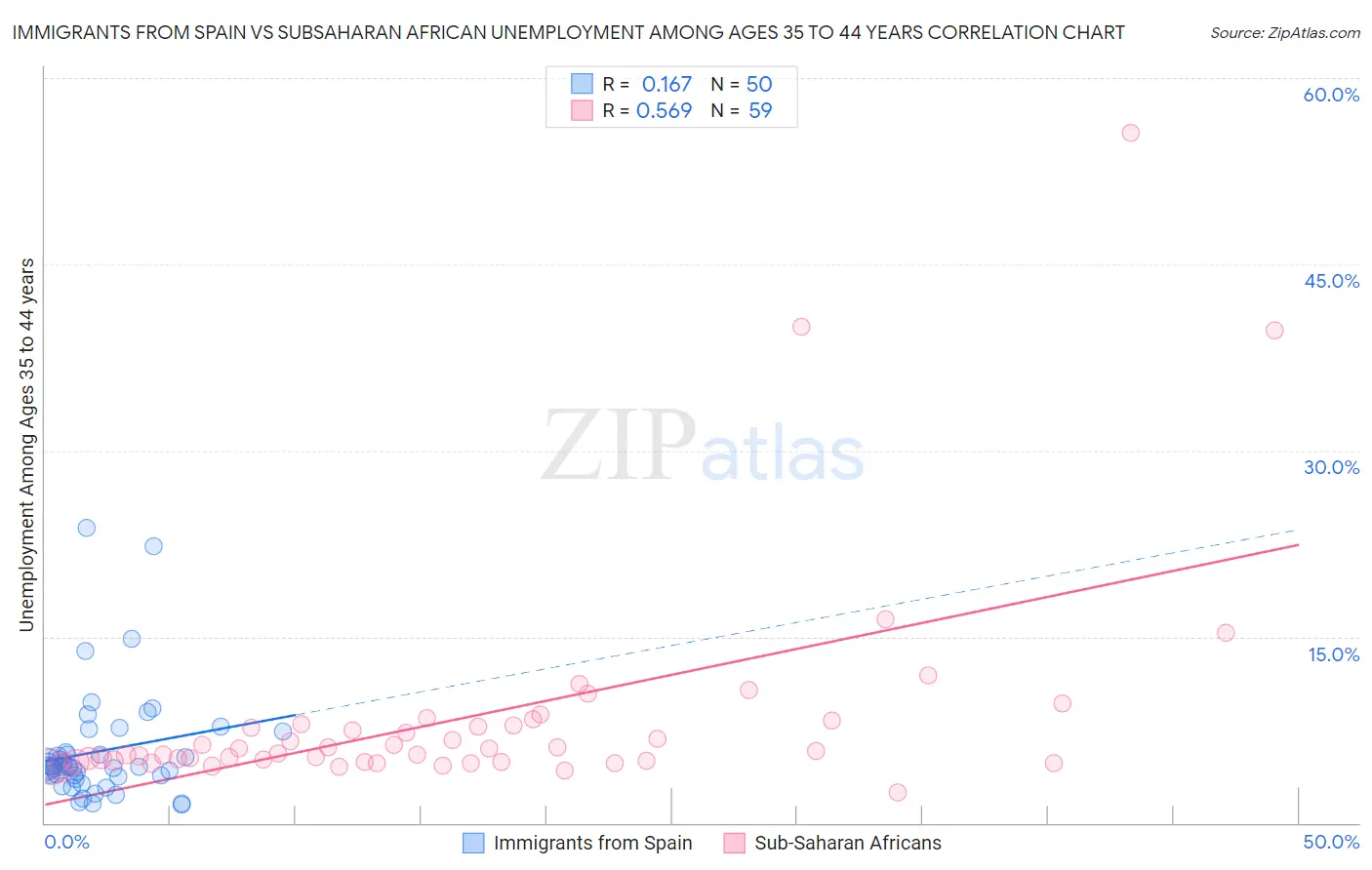 Immigrants from Spain vs Subsaharan African Unemployment Among Ages 35 to 44 years