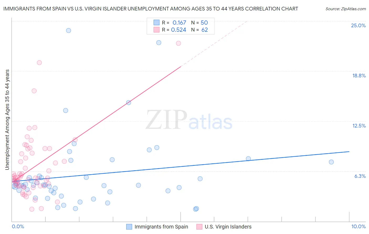 Immigrants from Spain vs U.S. Virgin Islander Unemployment Among Ages 35 to 44 years