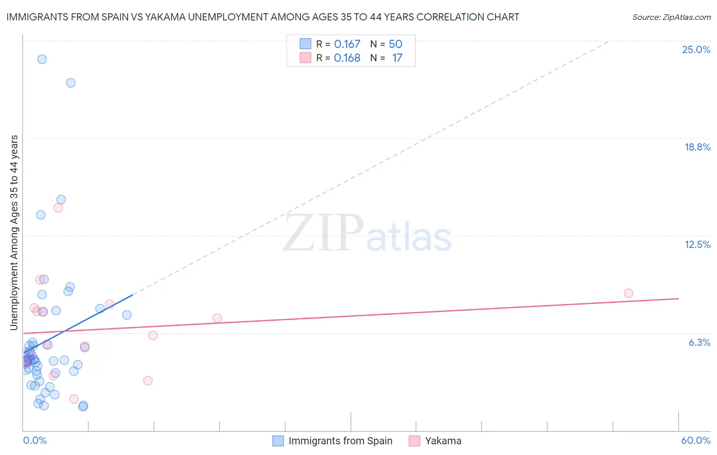 Immigrants from Spain vs Yakama Unemployment Among Ages 35 to 44 years
