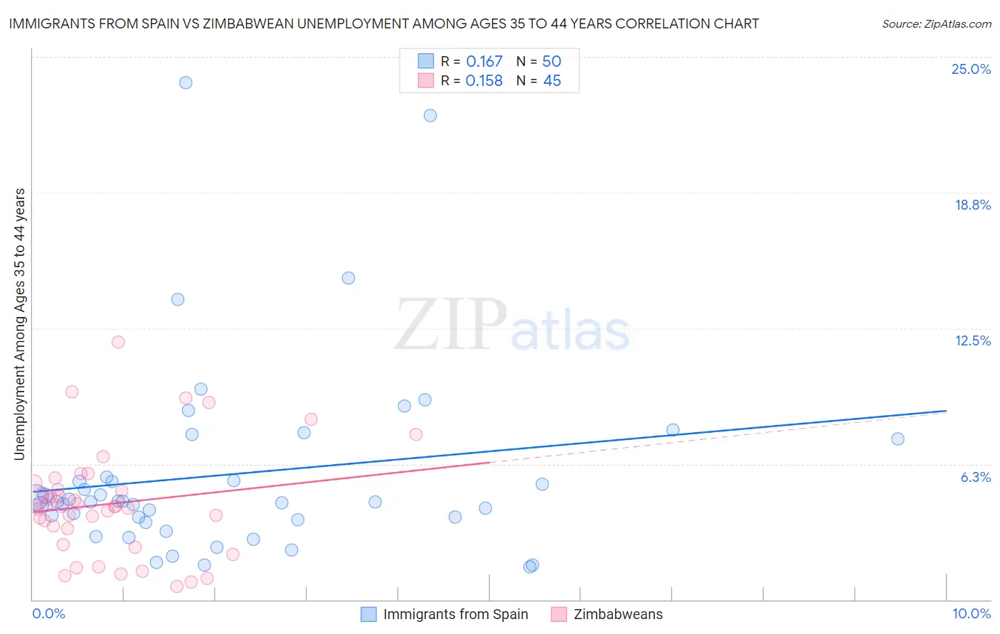 Immigrants from Spain vs Zimbabwean Unemployment Among Ages 35 to 44 years