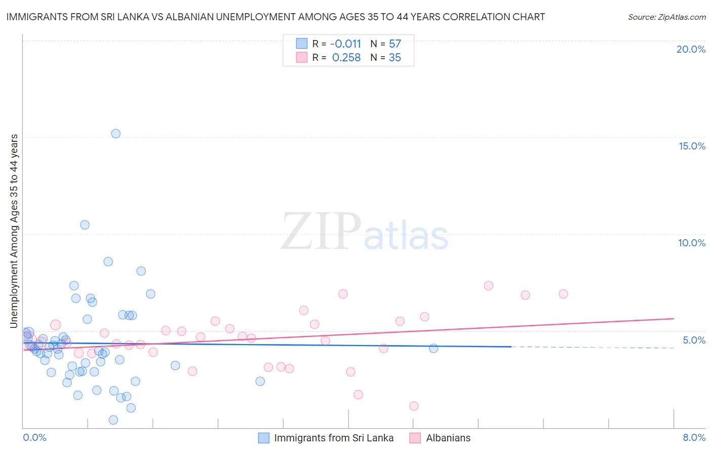 Immigrants from Sri Lanka vs Albanian Unemployment Among Ages 35 to 44 years