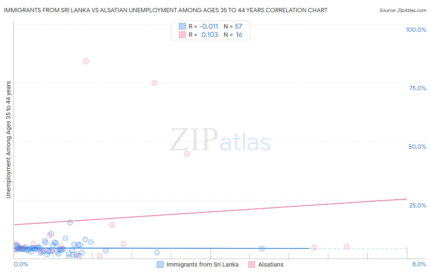 Immigrants from Sri Lanka vs Alsatian Unemployment Among Ages 35 to 44 years