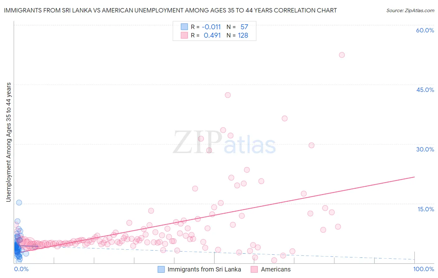 Immigrants from Sri Lanka vs American Unemployment Among Ages 35 to 44 years