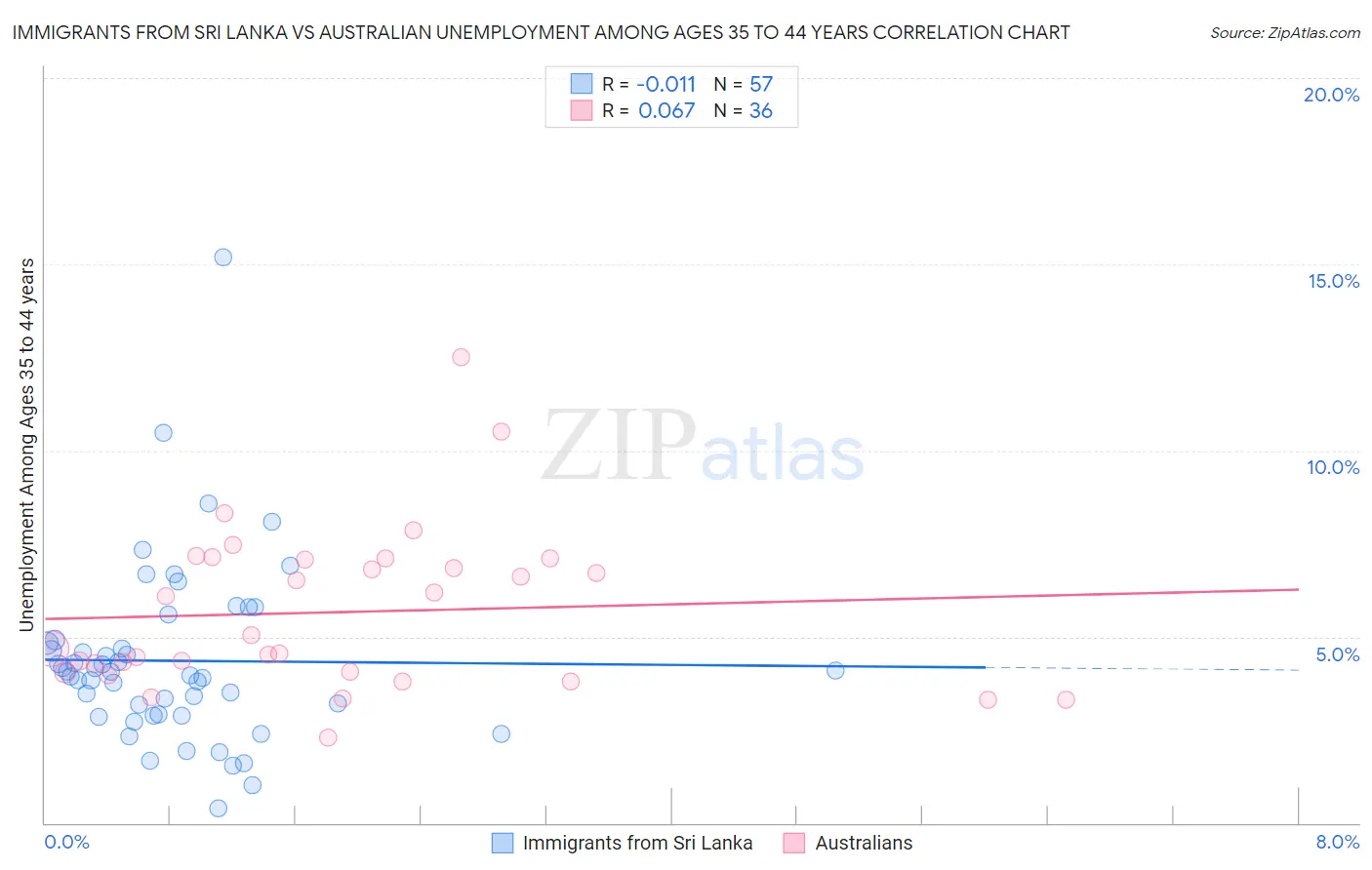 Immigrants from Sri Lanka vs Australian Unemployment Among Ages 35 to 44 years