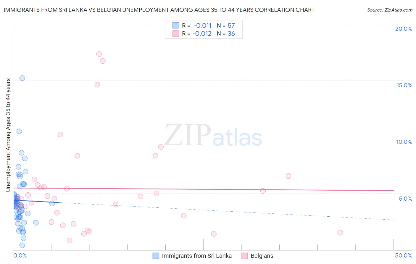 Immigrants from Sri Lanka vs Belgian Unemployment Among Ages 35 to 44 years