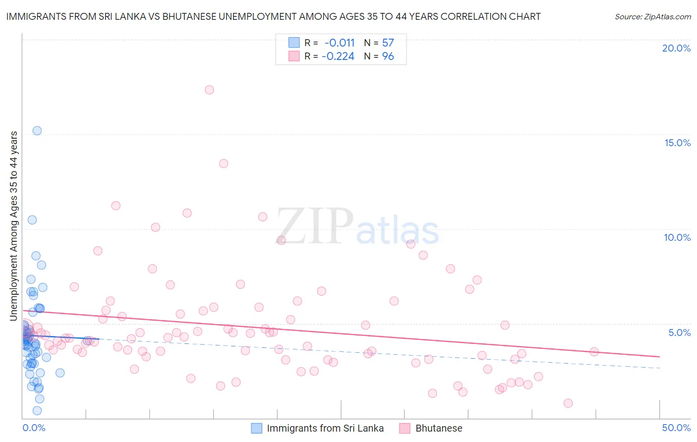 Immigrants from Sri Lanka vs Bhutanese Unemployment Among Ages 35 to 44 years