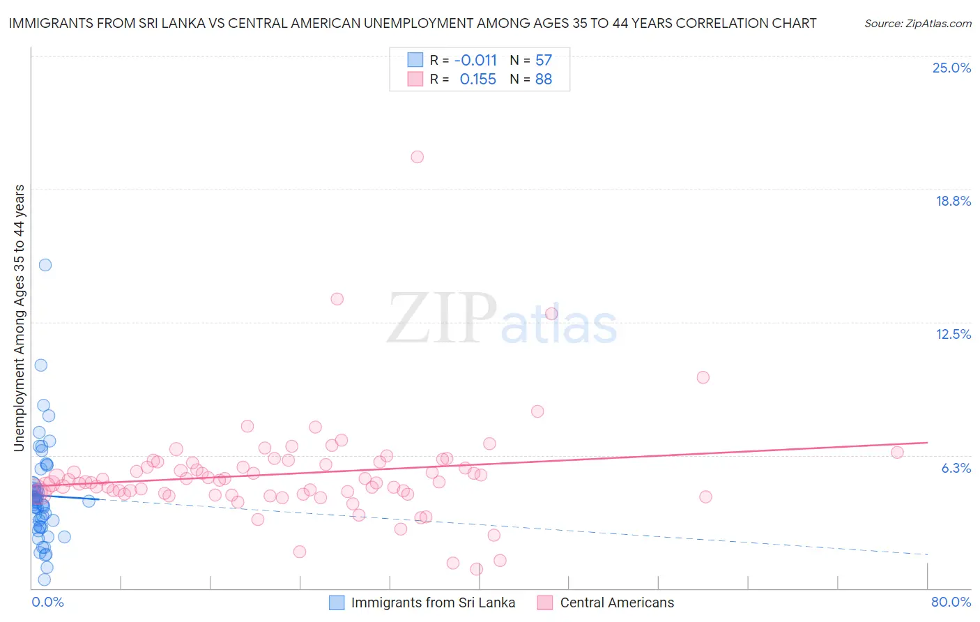 Immigrants from Sri Lanka vs Central American Unemployment Among Ages 35 to 44 years