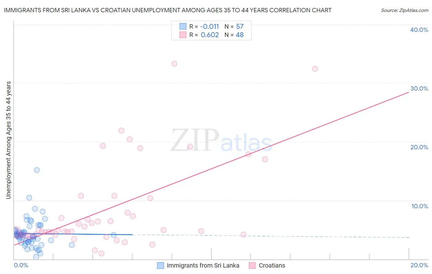 Immigrants from Sri Lanka vs Croatian Unemployment Among Ages 35 to 44 years