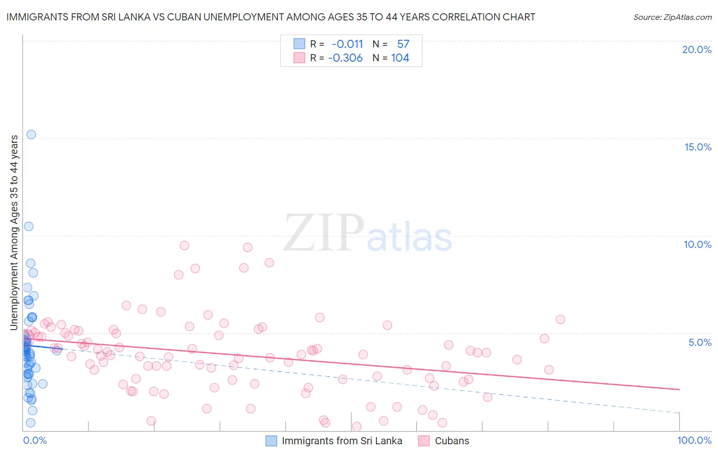 Immigrants from Sri Lanka vs Cuban Unemployment Among Ages 35 to 44 years