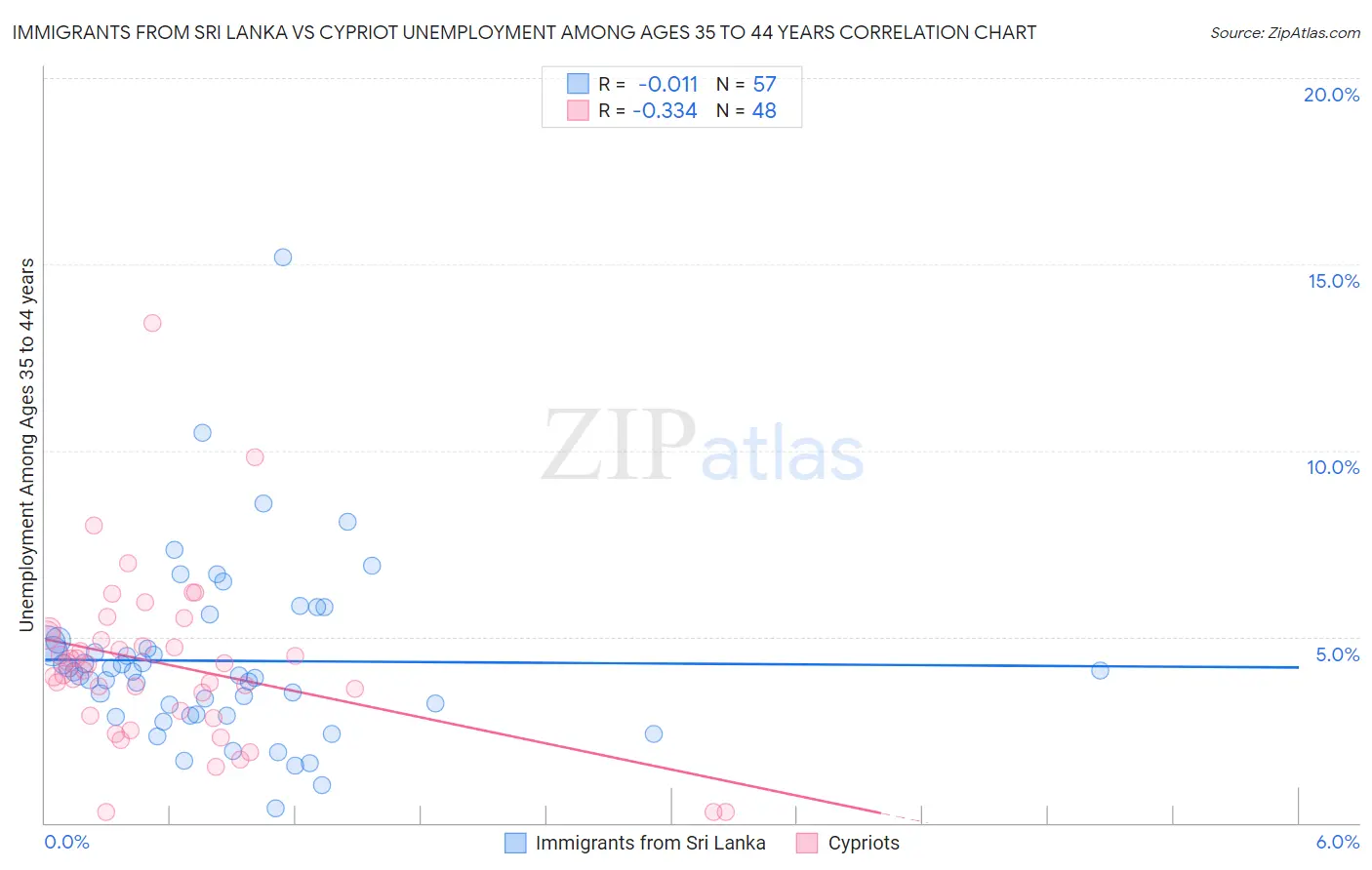 Immigrants from Sri Lanka vs Cypriot Unemployment Among Ages 35 to 44 years