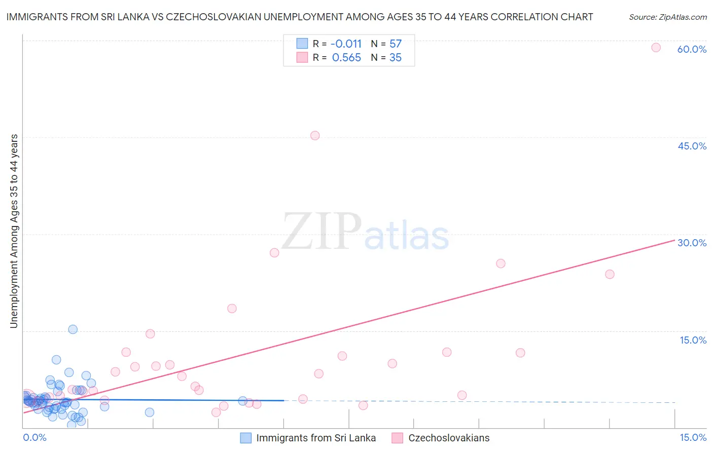 Immigrants from Sri Lanka vs Czechoslovakian Unemployment Among Ages 35 to 44 years