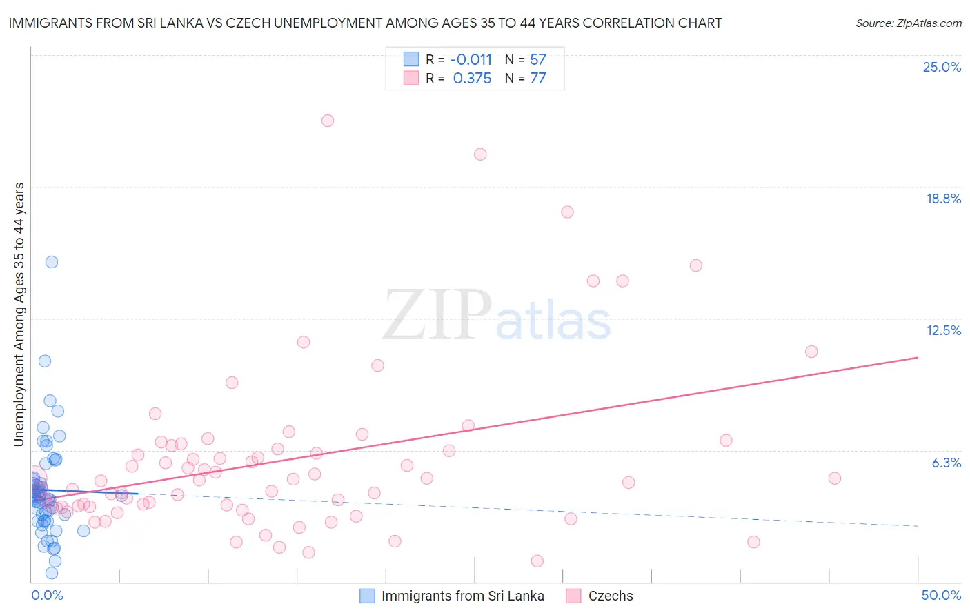 Immigrants from Sri Lanka vs Czech Unemployment Among Ages 35 to 44 years