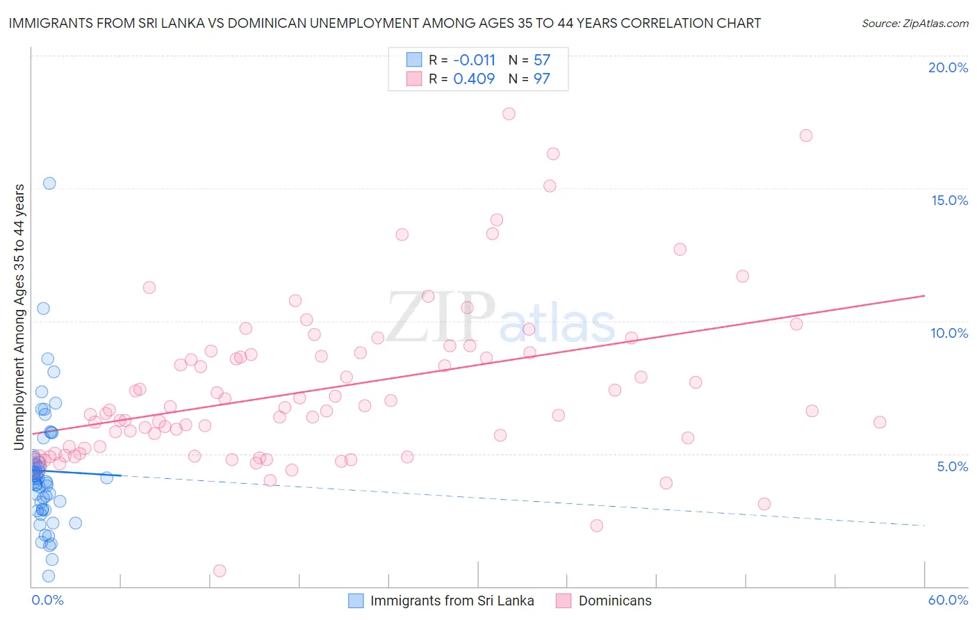 Immigrants from Sri Lanka vs Dominican Unemployment Among Ages 35 to 44 years