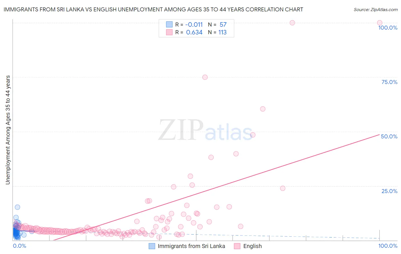 Immigrants from Sri Lanka vs English Unemployment Among Ages 35 to 44 years