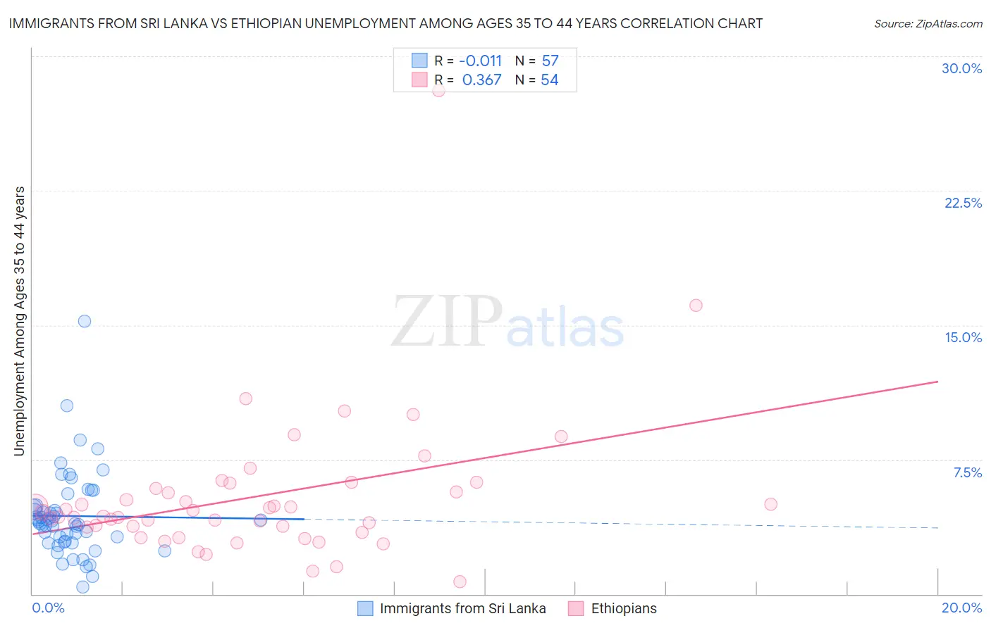 Immigrants from Sri Lanka vs Ethiopian Unemployment Among Ages 35 to 44 years