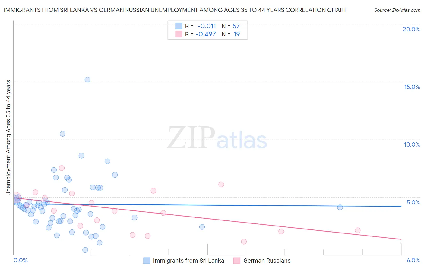 Immigrants from Sri Lanka vs German Russian Unemployment Among Ages 35 to 44 years