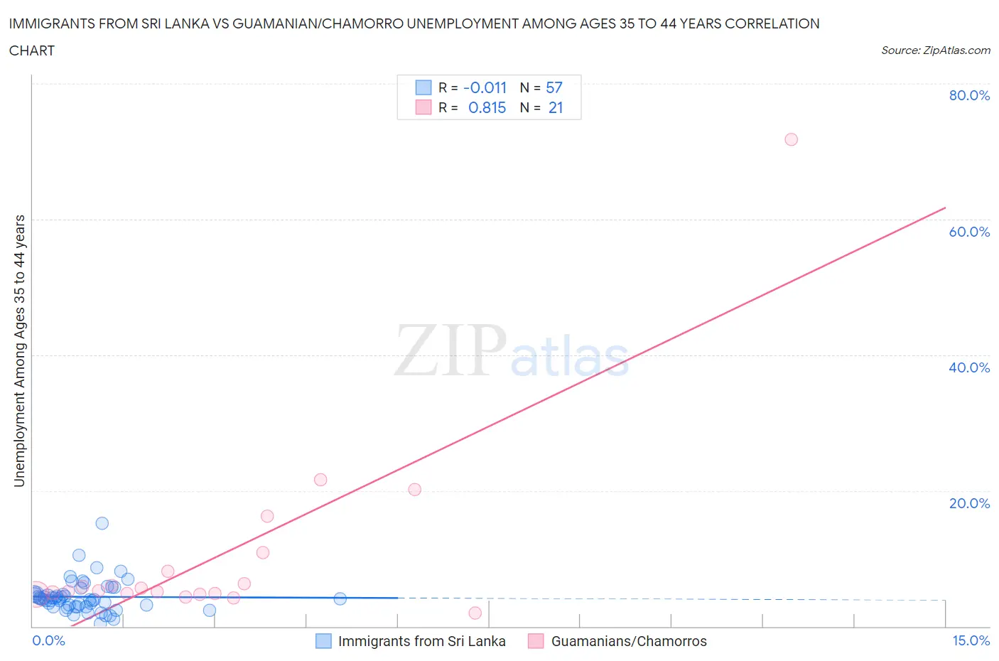 Immigrants from Sri Lanka vs Guamanian/Chamorro Unemployment Among Ages 35 to 44 years