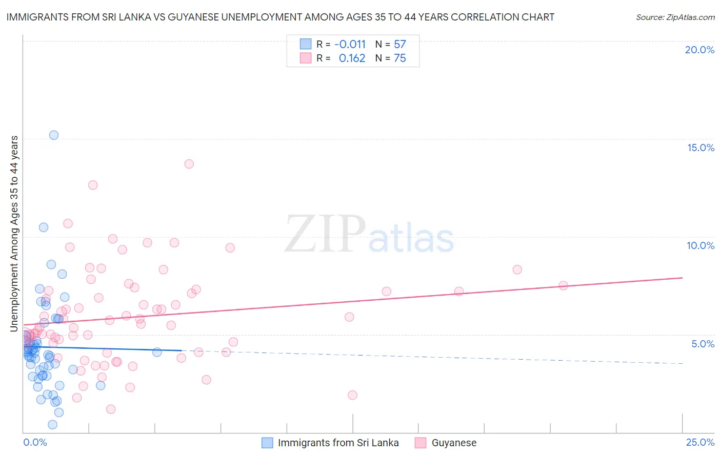 Immigrants from Sri Lanka vs Guyanese Unemployment Among Ages 35 to 44 years