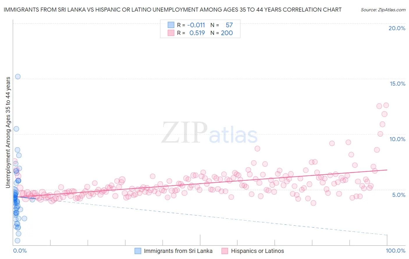 Immigrants from Sri Lanka vs Hispanic or Latino Unemployment Among Ages 35 to 44 years