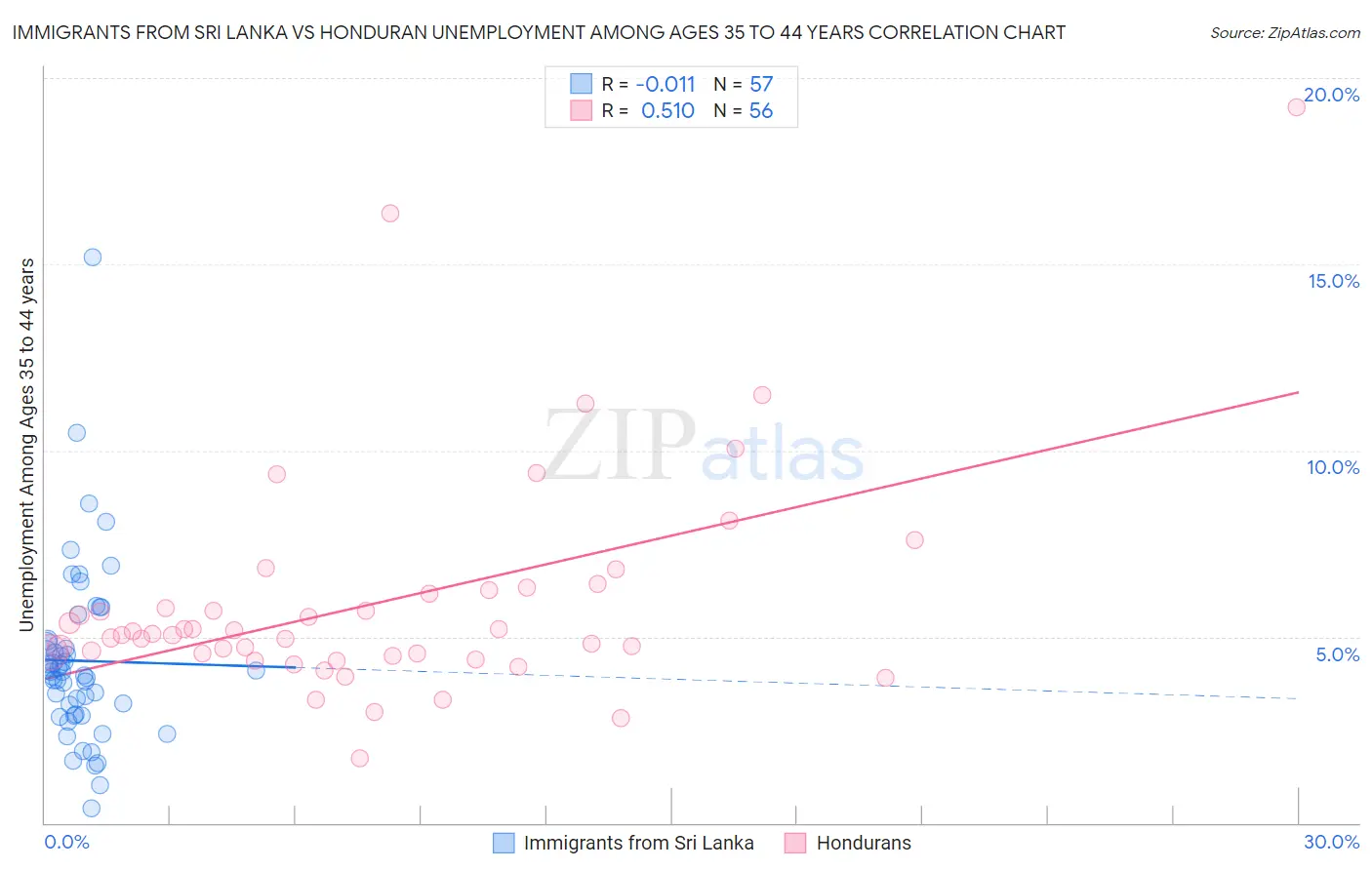 Immigrants from Sri Lanka vs Honduran Unemployment Among Ages 35 to 44 years