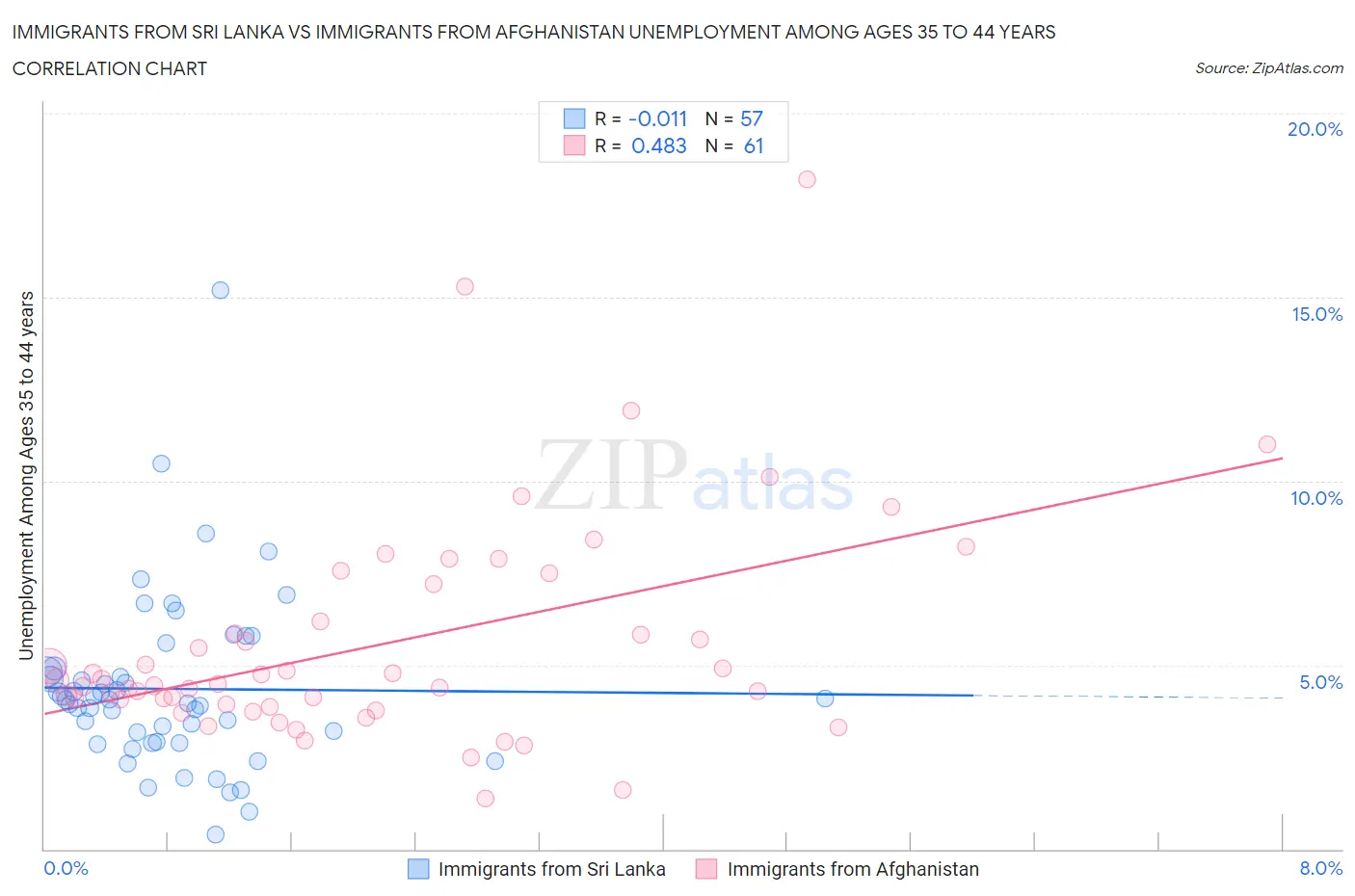 Immigrants from Sri Lanka vs Immigrants from Afghanistan Unemployment Among Ages 35 to 44 years