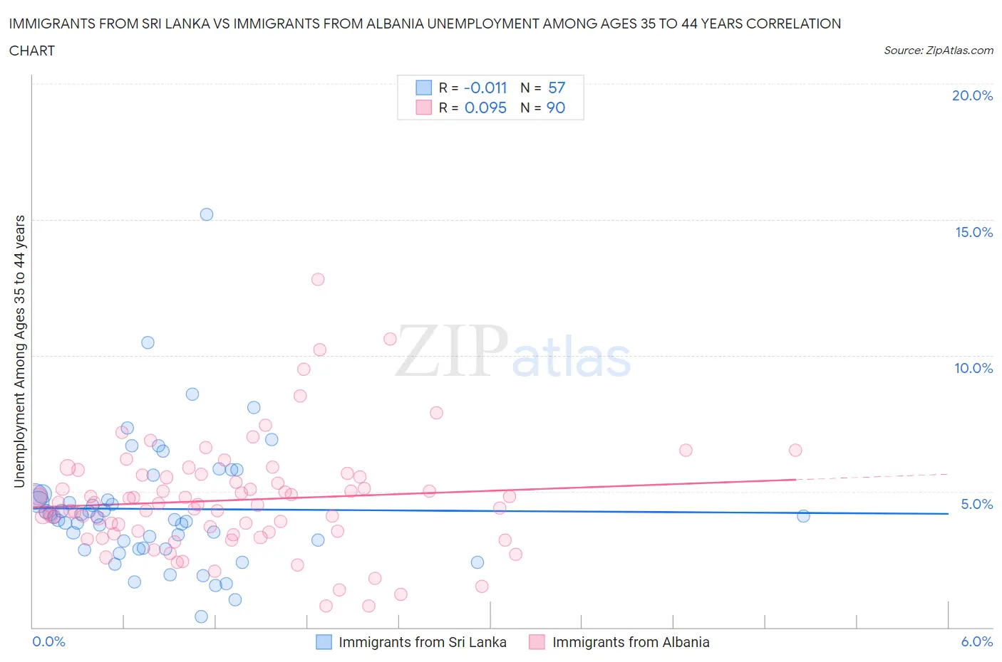 Immigrants from Sri Lanka vs Immigrants from Albania Unemployment Among Ages 35 to 44 years