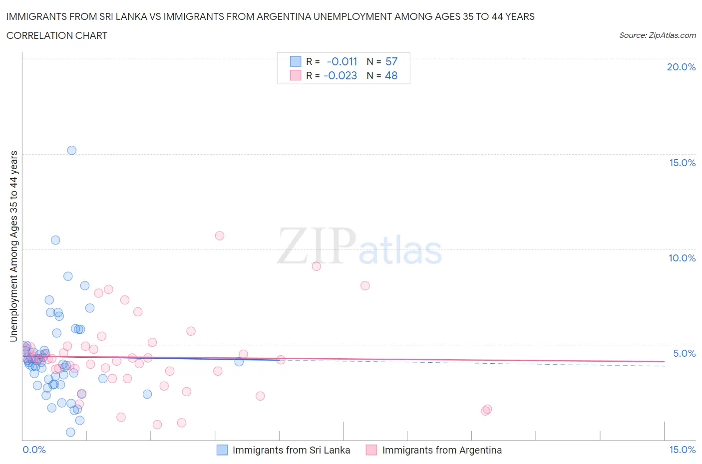 Immigrants from Sri Lanka vs Immigrants from Argentina Unemployment Among Ages 35 to 44 years