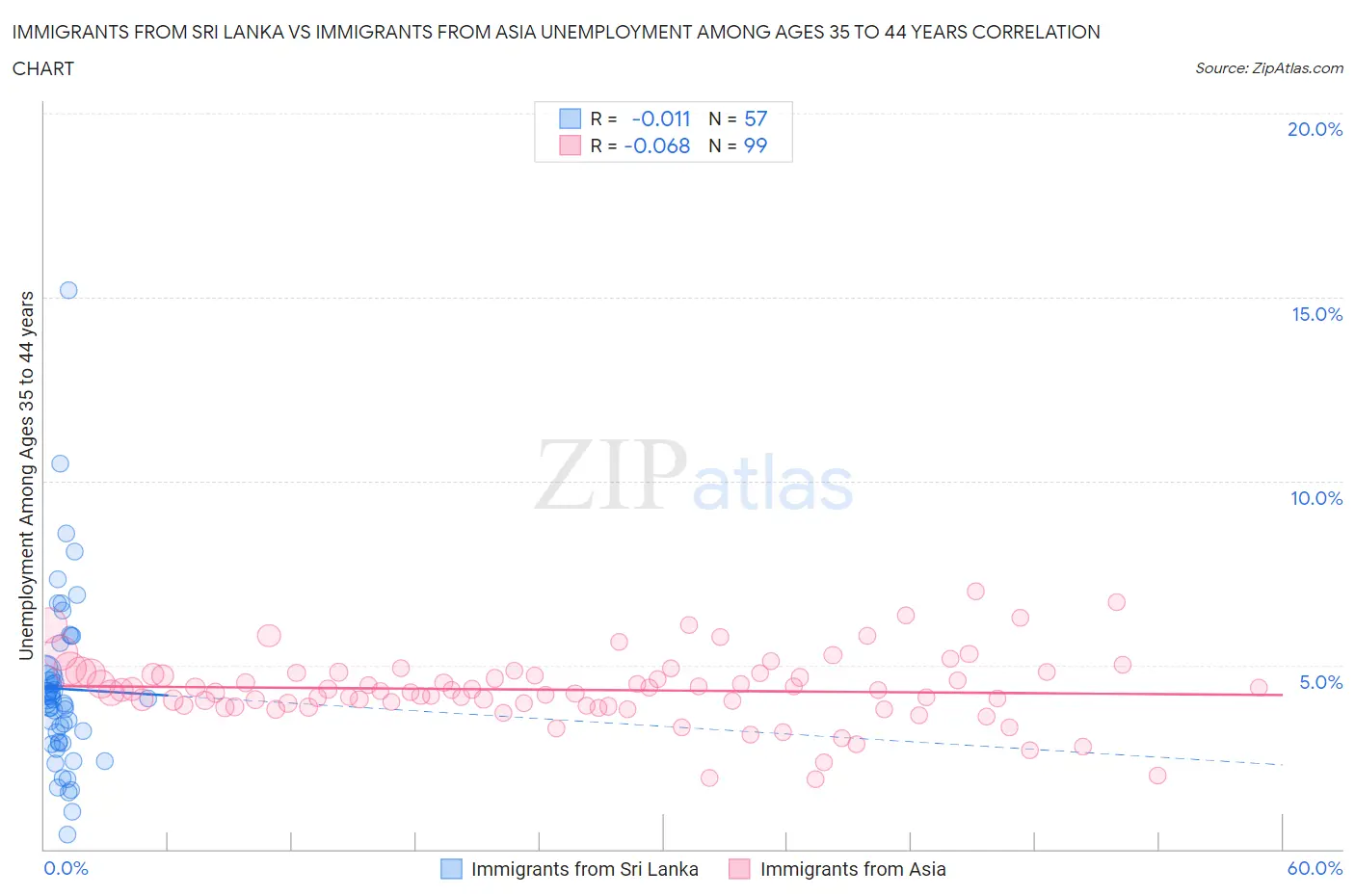 Immigrants from Sri Lanka vs Immigrants from Asia Unemployment Among Ages 35 to 44 years