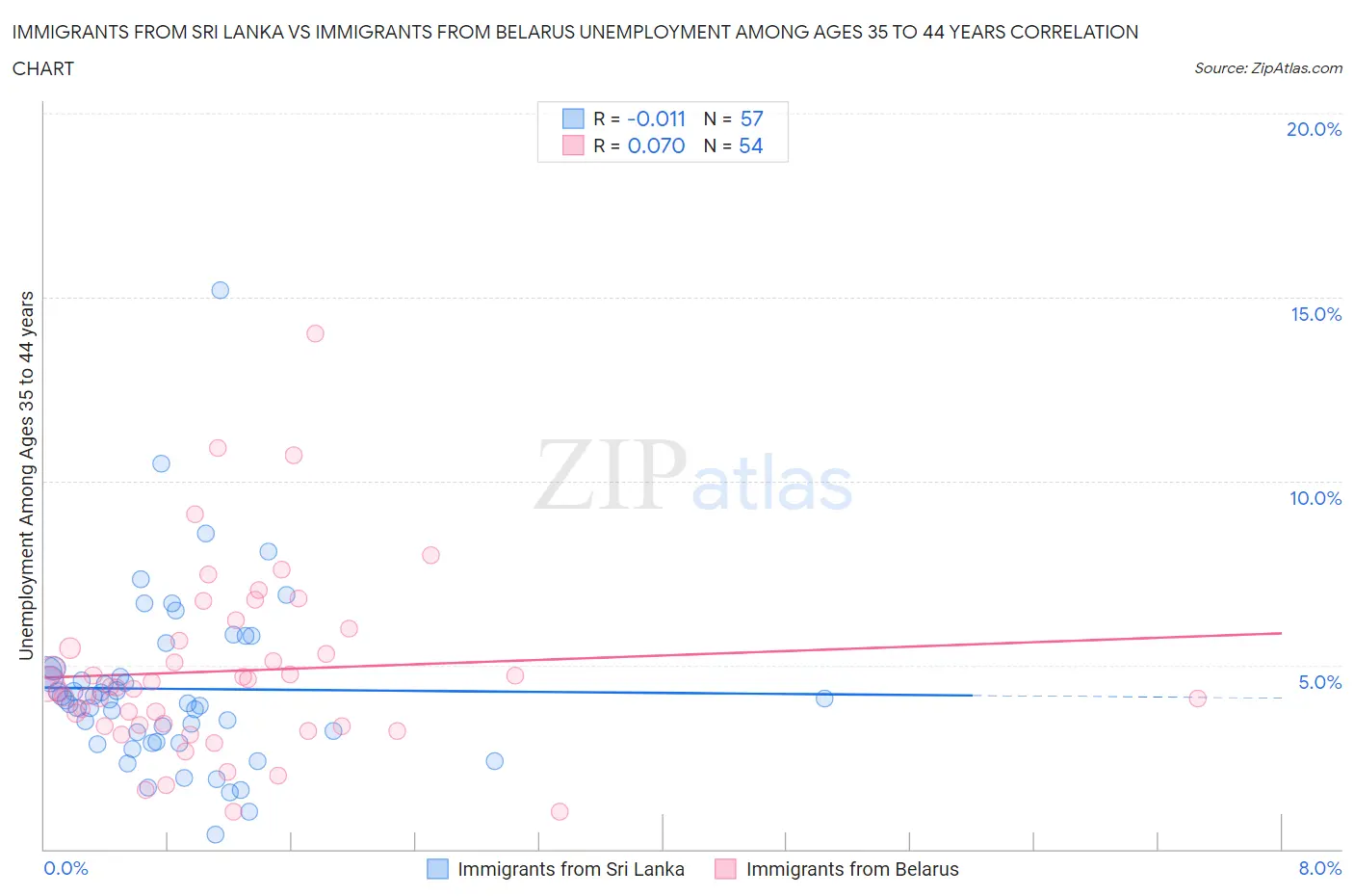 Immigrants from Sri Lanka vs Immigrants from Belarus Unemployment Among Ages 35 to 44 years