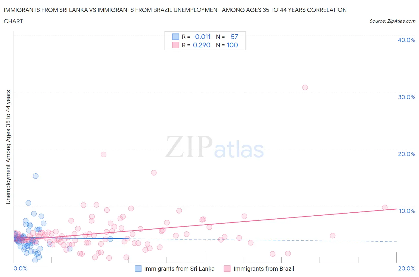 Immigrants from Sri Lanka vs Immigrants from Brazil Unemployment Among Ages 35 to 44 years