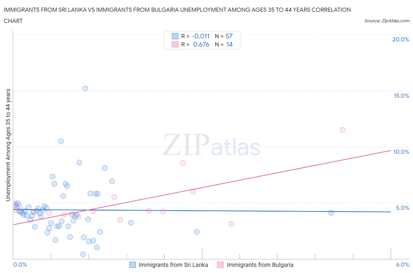 Immigrants from Sri Lanka vs Immigrants from Bulgaria Unemployment Among Ages 35 to 44 years