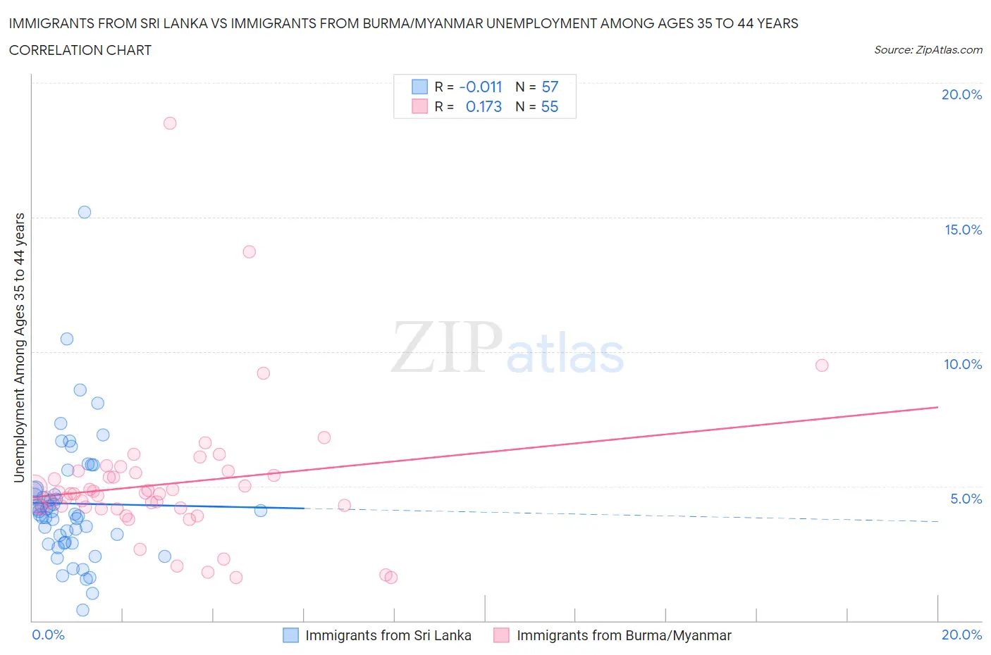 Immigrants from Sri Lanka vs Immigrants from Burma/Myanmar Unemployment Among Ages 35 to 44 years