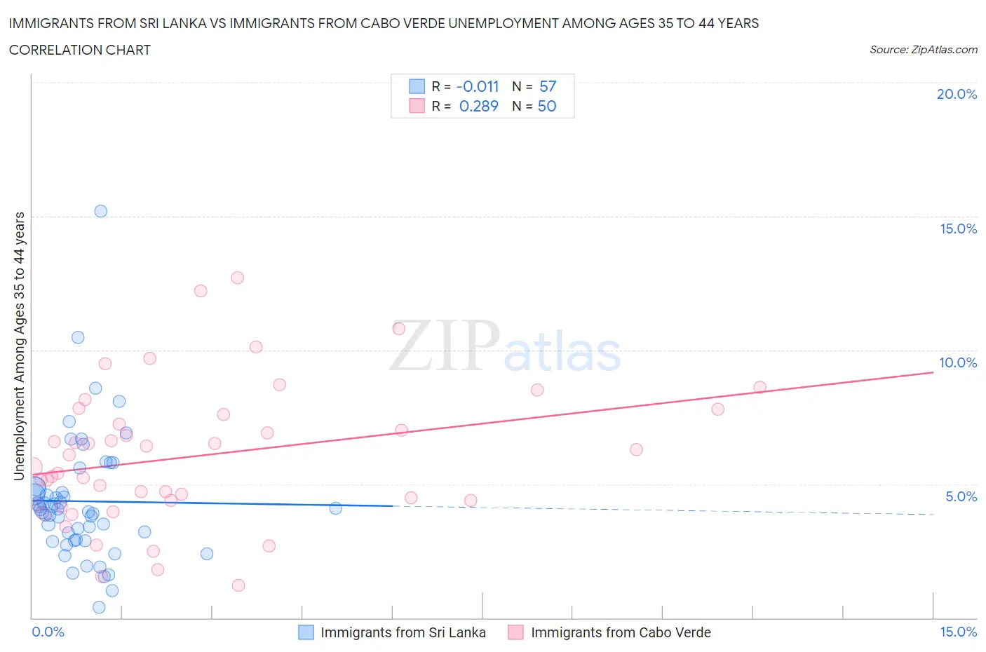 Immigrants from Sri Lanka vs Immigrants from Cabo Verde Unemployment Among Ages 35 to 44 years