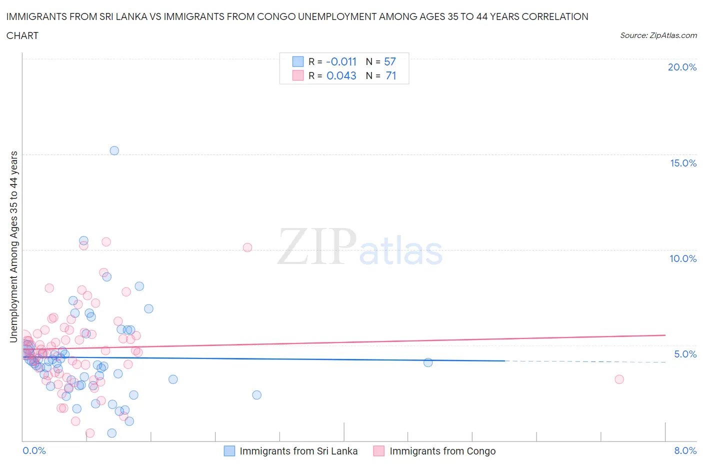 Immigrants from Sri Lanka vs Immigrants from Congo Unemployment Among Ages 35 to 44 years