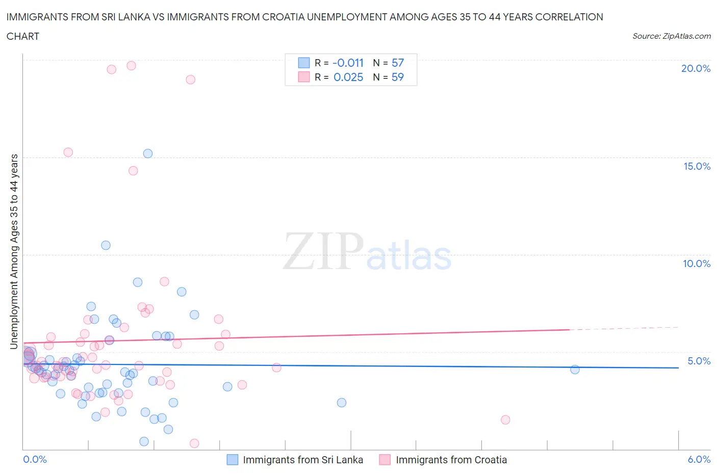 Immigrants from Sri Lanka vs Immigrants from Croatia Unemployment Among Ages 35 to 44 years