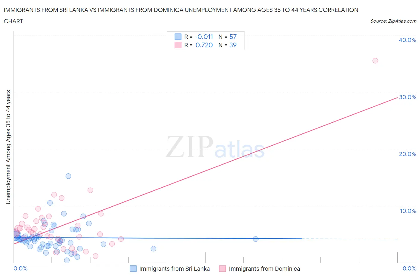 Immigrants from Sri Lanka vs Immigrants from Dominica Unemployment Among Ages 35 to 44 years